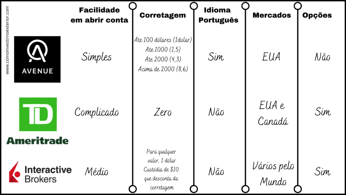 Corretagem zero