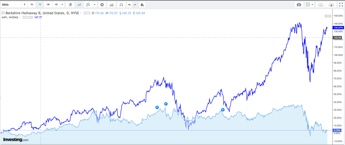 Berkshire Hathaway e Apple