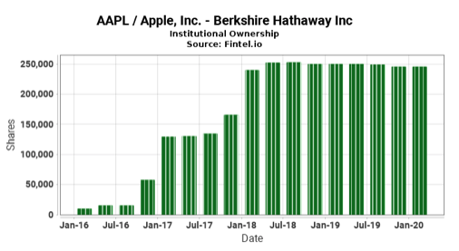 Berkshire Hathaway