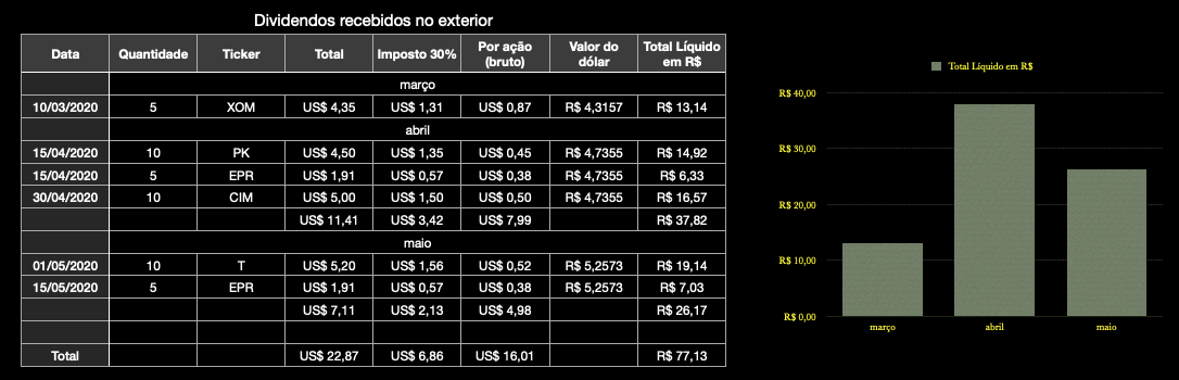 dividendos recebidos