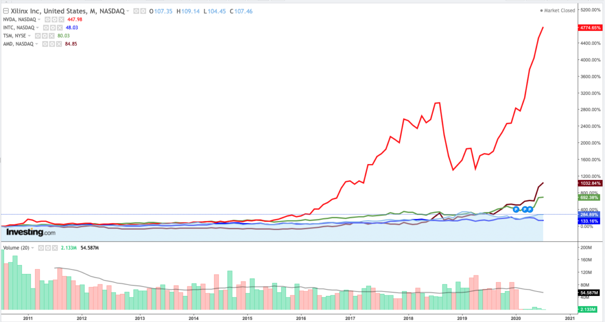 Xilinx, TSM, Nvidia e Intel e AMD