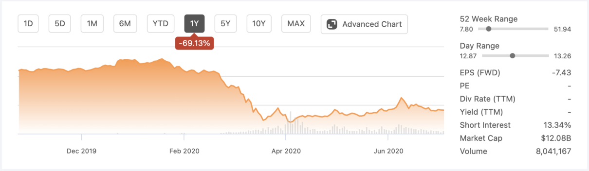 investir em ações