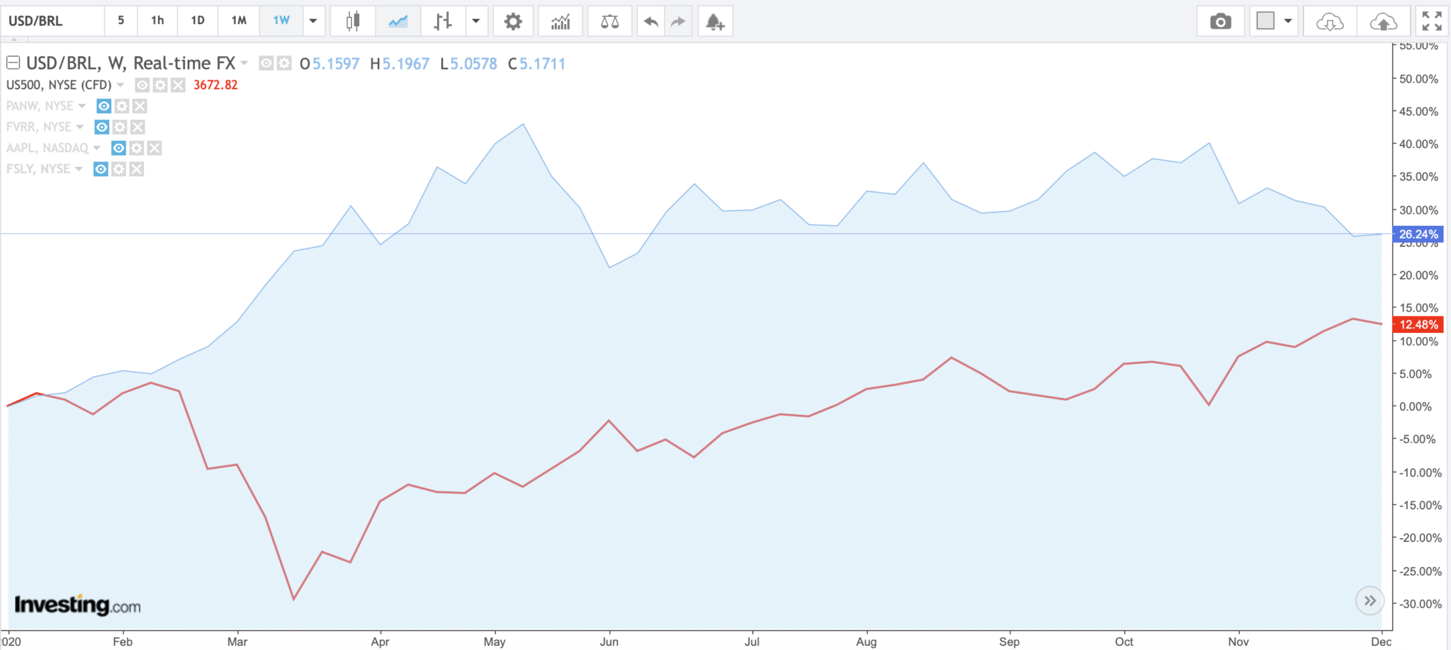 SP500