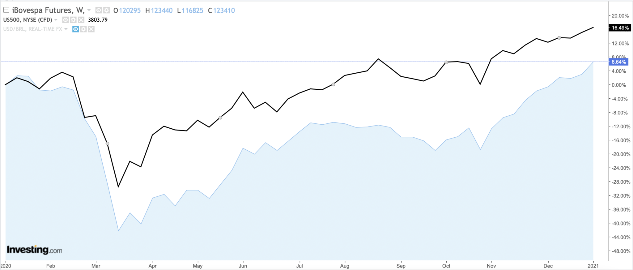 SP500