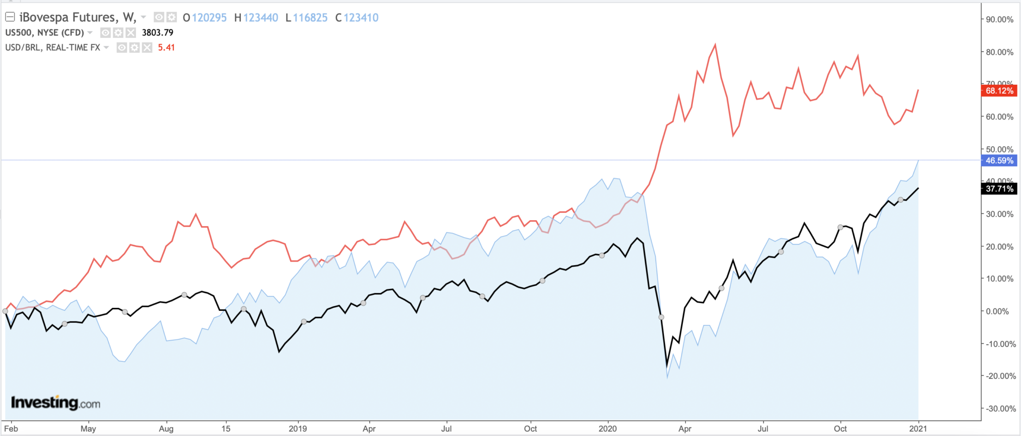 ibov ou sp500?