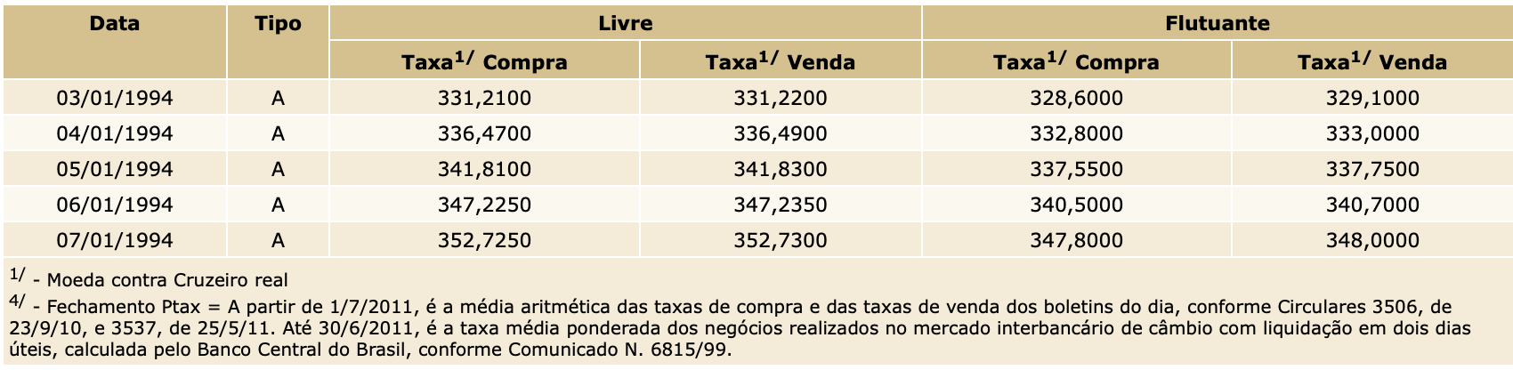 dólar hoje