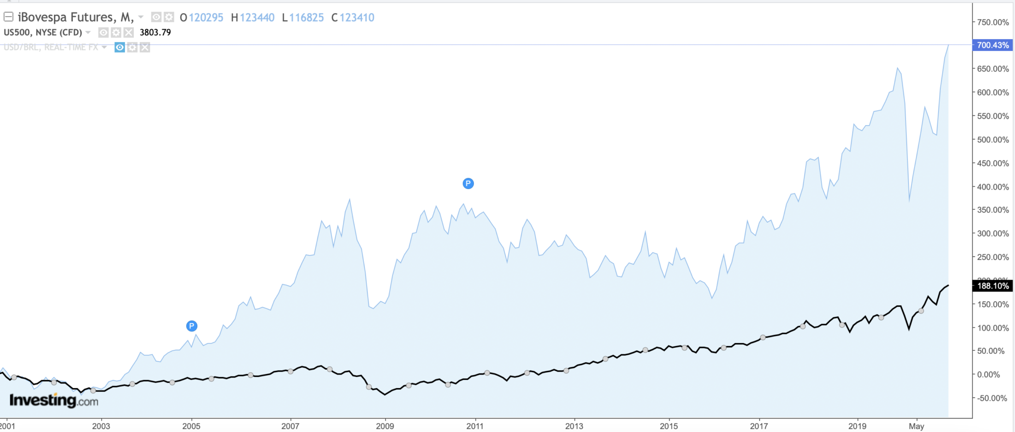 investir em REIT