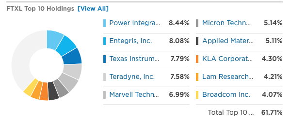 FTXL ETF