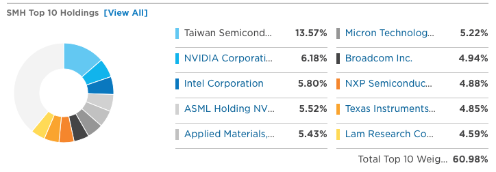 ETF de semicondutores