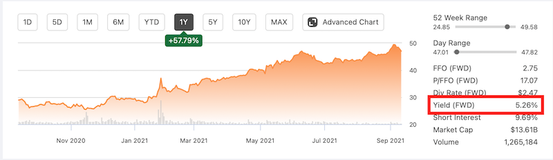 stocks ou REITs