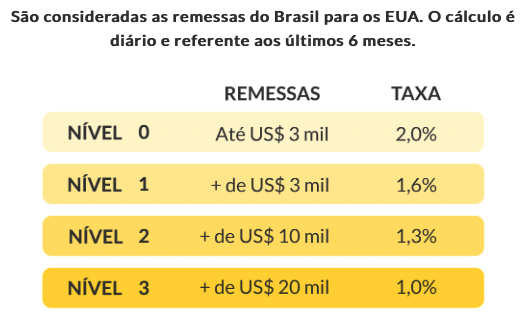 forma de enviar dinheiro para o exterior