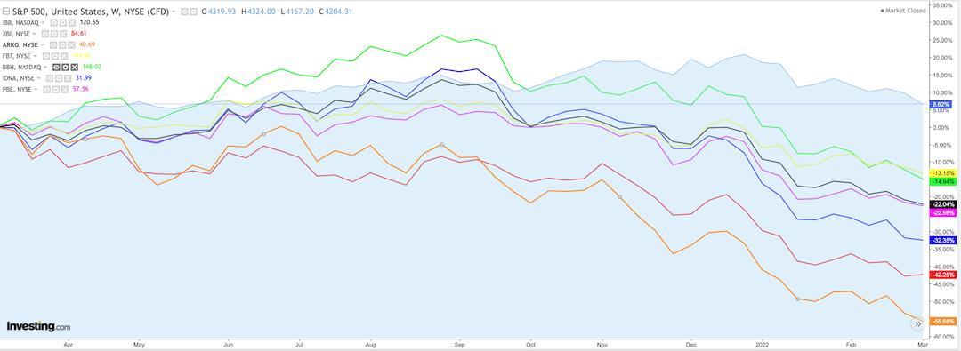 biotecnologia ETF