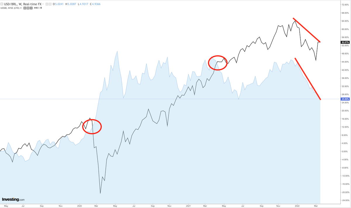 dólar momento para investir