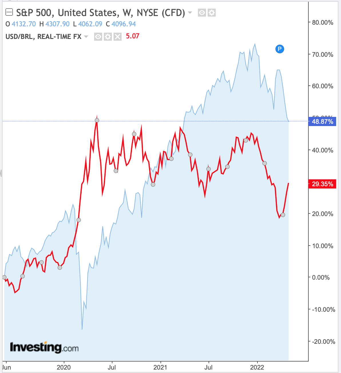 começar a investir