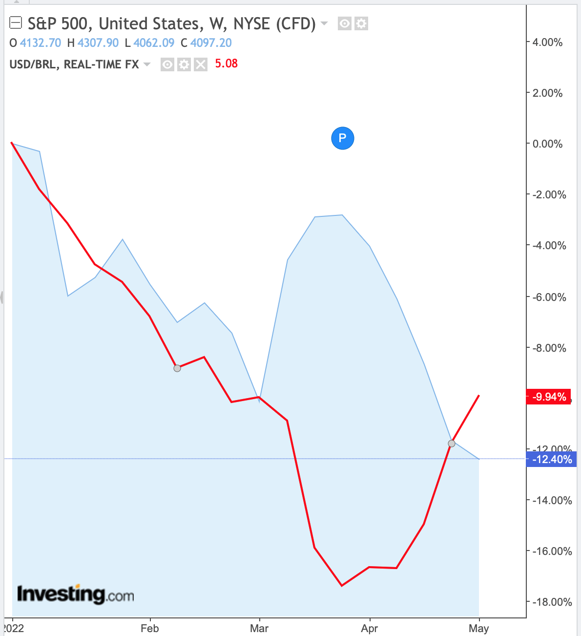 começar a investir no exterior