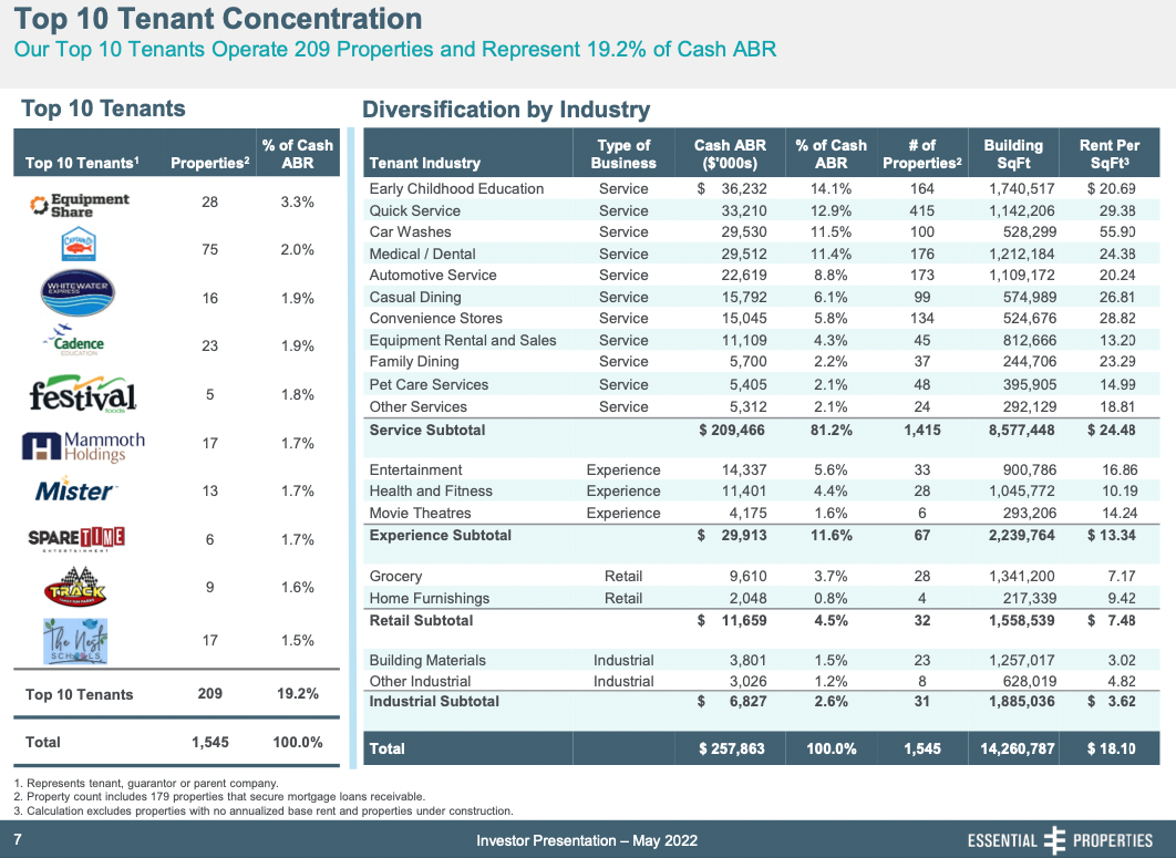 EPRT REIT