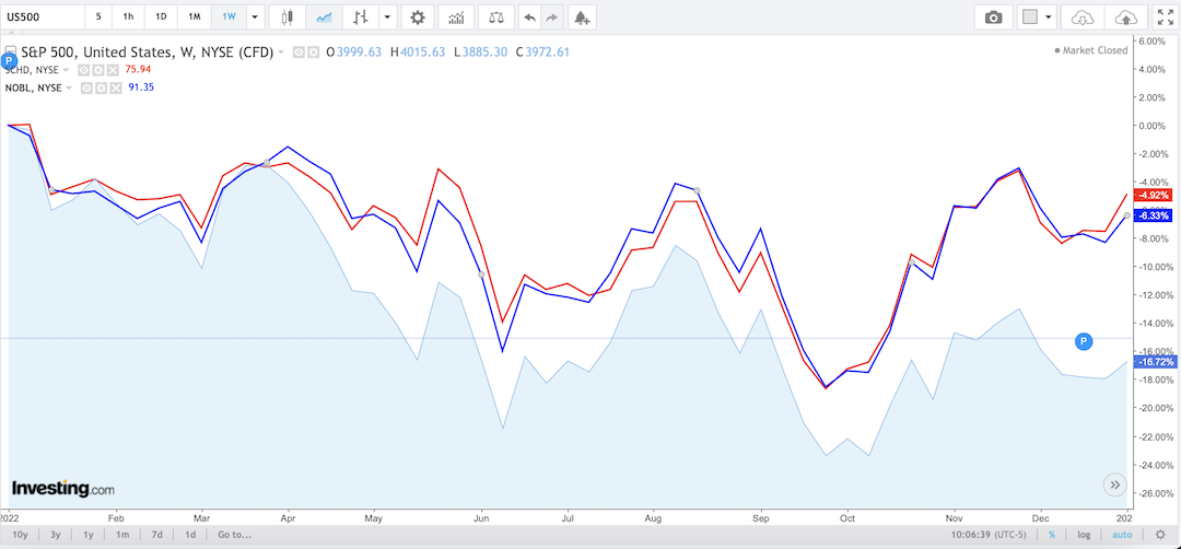 Dividend Aristocrats NOBL