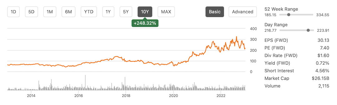 Albemarle Dividend Aristocrats